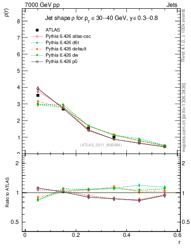 Plot of js_diff in 7000 GeV pp collisions