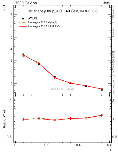 Plot of js_diff in 7000 GeV pp collisions