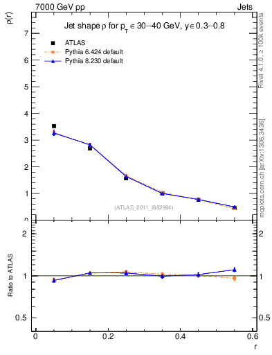 Plot of js_diff in 7000 GeV pp collisions