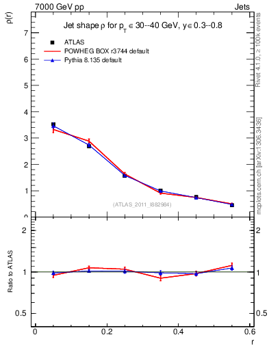 Plot of js_diff in 7000 GeV pp collisions