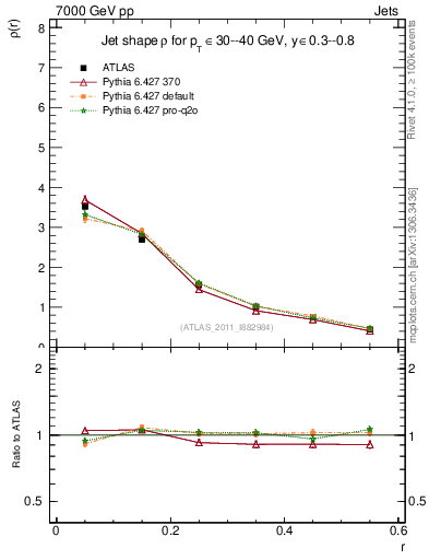 Plot of js_diff in 7000 GeV pp collisions
