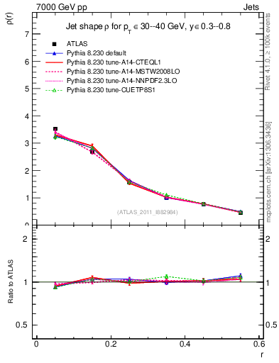 Plot of js_diff in 7000 GeV pp collisions