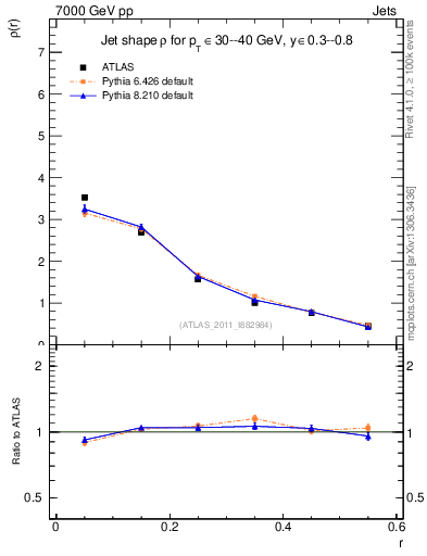 Plot of js_diff in 7000 GeV pp collisions