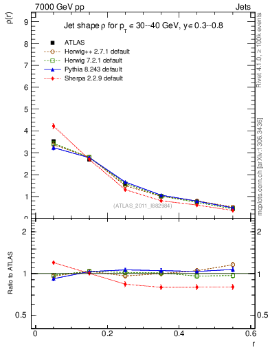 Plot of js_diff in 7000 GeV pp collisions