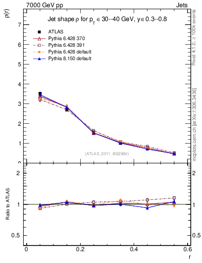 Plot of js_diff in 7000 GeV pp collisions