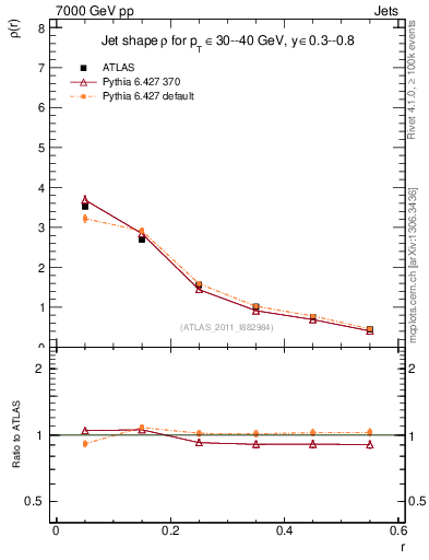 Plot of js_diff in 7000 GeV pp collisions