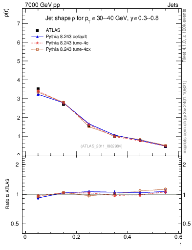 Plot of js_diff in 7000 GeV pp collisions