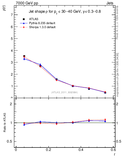 Plot of js_diff in 7000 GeV pp collisions
