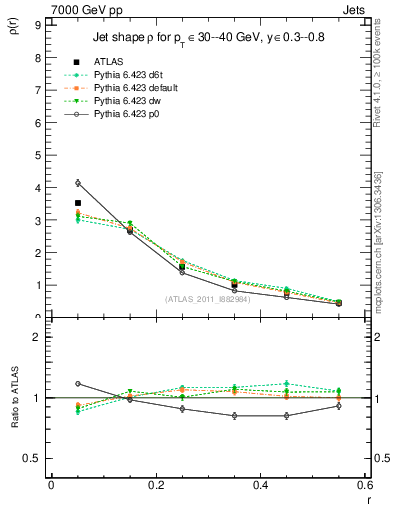Plot of js_diff in 7000 GeV pp collisions