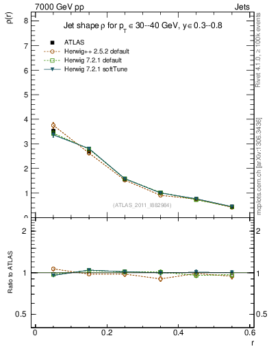 Plot of js_diff in 7000 GeV pp collisions