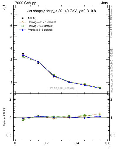 Plot of js_diff in 7000 GeV pp collisions
