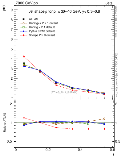 Plot of js_diff in 7000 GeV pp collisions