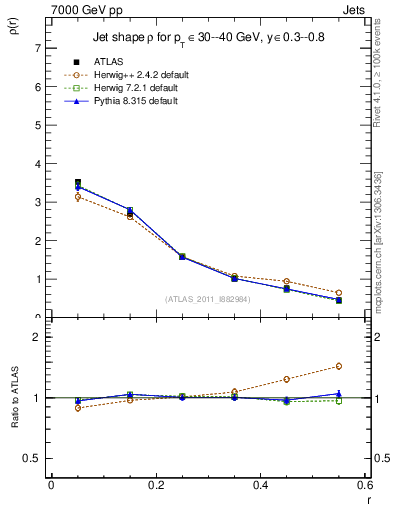 Plot of js_diff in 7000 GeV pp collisions