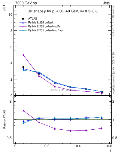 Plot of js_diff in 7000 GeV pp collisions