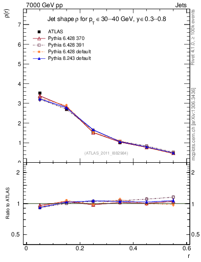 Plot of js_diff in 7000 GeV pp collisions