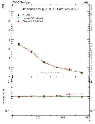 Plot of js_diff in 7000 GeV pp collisions