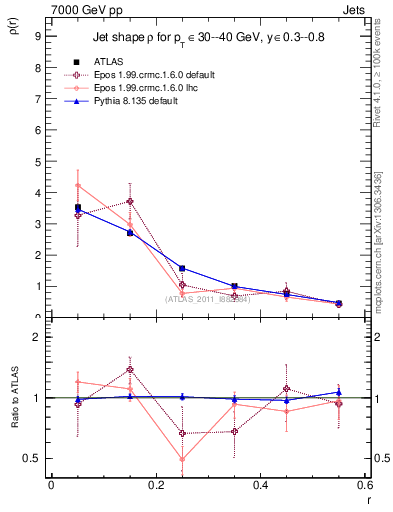 Plot of js_diff in 7000 GeV pp collisions