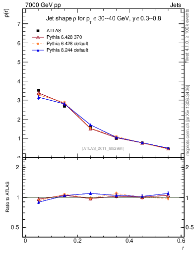 Plot of js_diff in 7000 GeV pp collisions