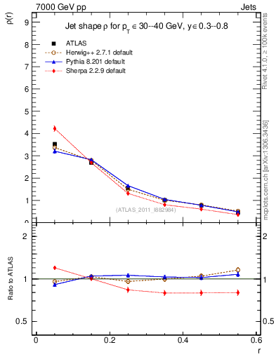 Plot of js_diff in 7000 GeV pp collisions