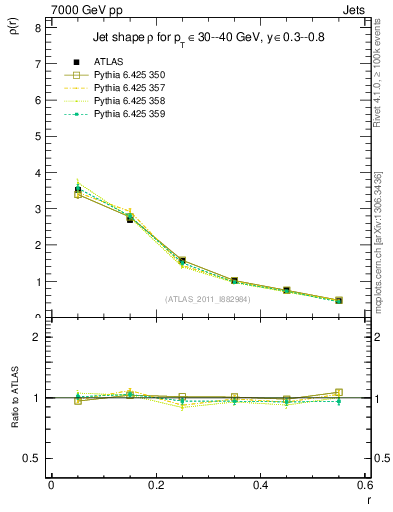 Plot of js_diff in 7000 GeV pp collisions