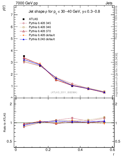 Plot of js_diff in 7000 GeV pp collisions