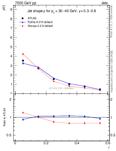 Plot of js_diff in 7000 GeV pp collisions
