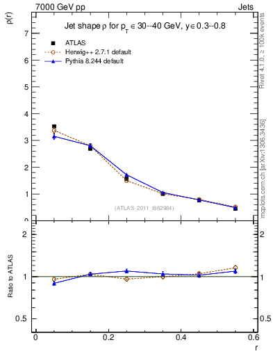 Plot of js_diff in 7000 GeV pp collisions