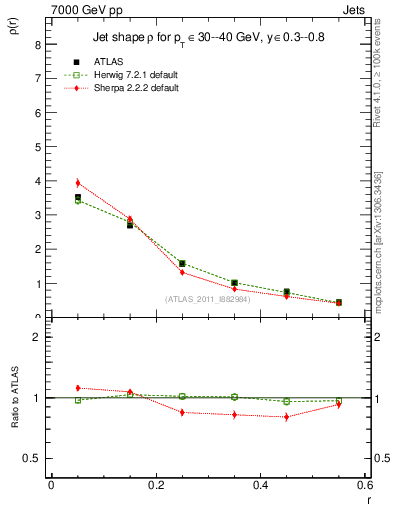 Plot of js_diff in 7000 GeV pp collisions