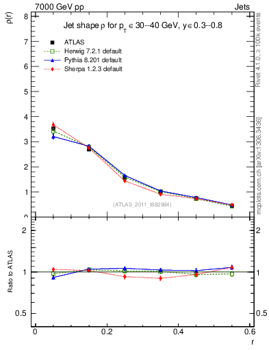 Plot of js_diff in 7000 GeV pp collisions