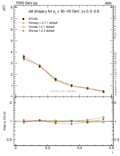 Plot of js_diff in 7000 GeV pp collisions