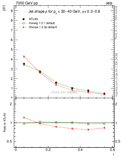 Plot of js_diff in 7000 GeV pp collisions