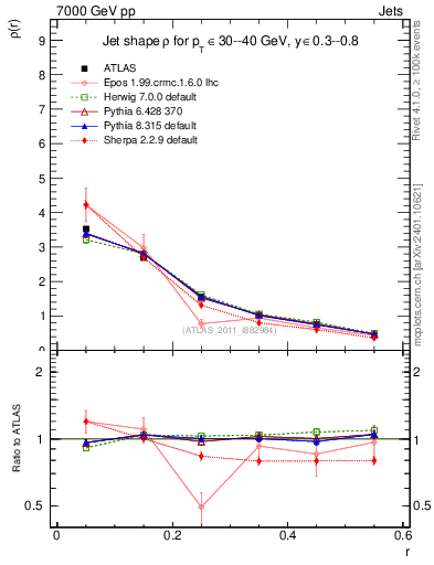 Plot of js_diff in 7000 GeV pp collisions