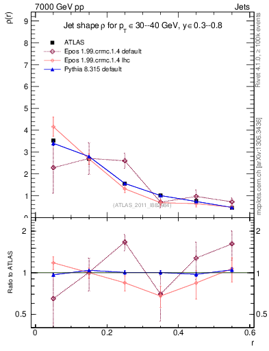 Plot of js_diff in 7000 GeV pp collisions