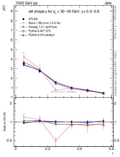 Plot of js_diff in 7000 GeV pp collisions