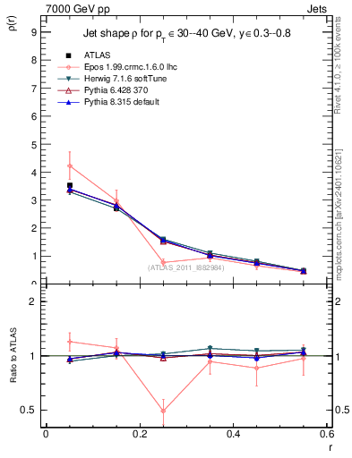 Plot of js_diff in 7000 GeV pp collisions