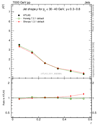 Plot of js_diff in 7000 GeV pp collisions