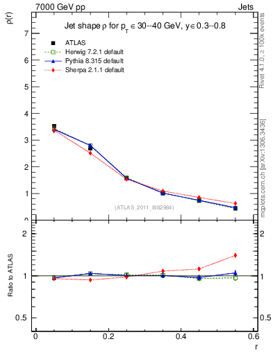 Plot of js_diff in 7000 GeV pp collisions