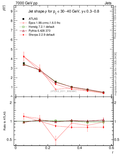 Plot of js_diff in 7000 GeV pp collisions