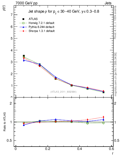 Plot of js_diff in 7000 GeV pp collisions