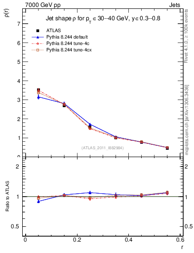 Plot of js_diff in 7000 GeV pp collisions