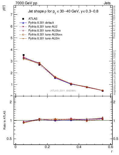 Plot of js_diff in 7000 GeV pp collisions