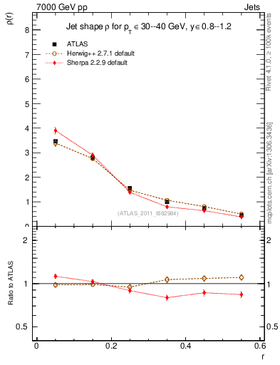 Plot of js_diff in 7000 GeV pp collisions