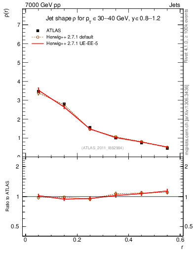 Plot of js_diff in 7000 GeV pp collisions