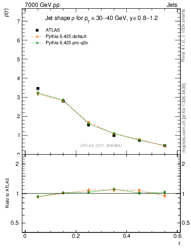 Plot of js_diff in 7000 GeV pp collisions