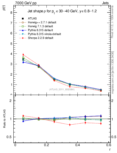 Plot of js_diff in 7000 GeV pp collisions