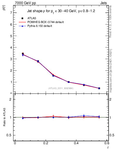 Plot of js_diff in 7000 GeV pp collisions