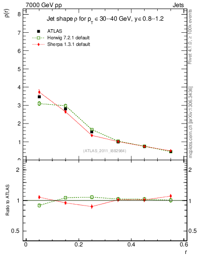 Plot of js_diff in 7000 GeV pp collisions