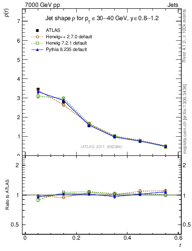Plot of js_diff in 7000 GeV pp collisions
