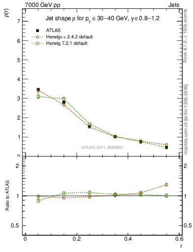 Plot of js_diff in 7000 GeV pp collisions