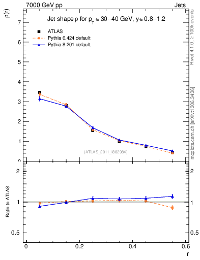 Plot of js_diff in 7000 GeV pp collisions